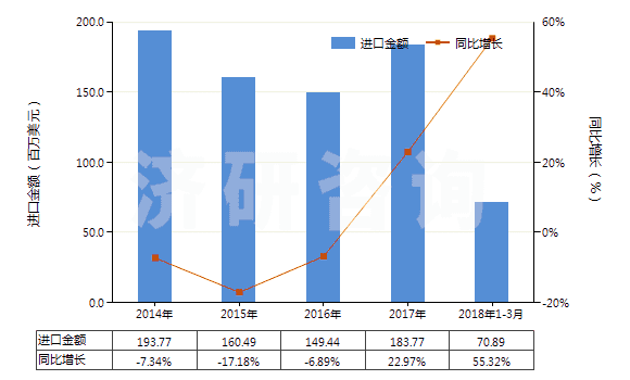 2014-2018年3月中國乙二醇或二甘醇的單丁醚(HS29094300)進(jìn)口總額及增速統(tǒng)計(jì)